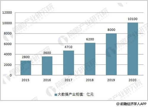 大數(shù)據產業(yè)發(fā)展前景分析 2020年市場產值將超萬億