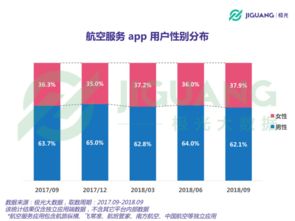 極光大數(shù)據揭示航空App用戶近3,000萬，北京上海占比領跑——大數(shù)據如何重塑航空服務
